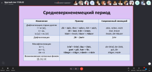 Состоялось заседание Круглого стола кафедры Теории языкознания и немецкого языка совместно с библиотекой им. В. Г. Белинского